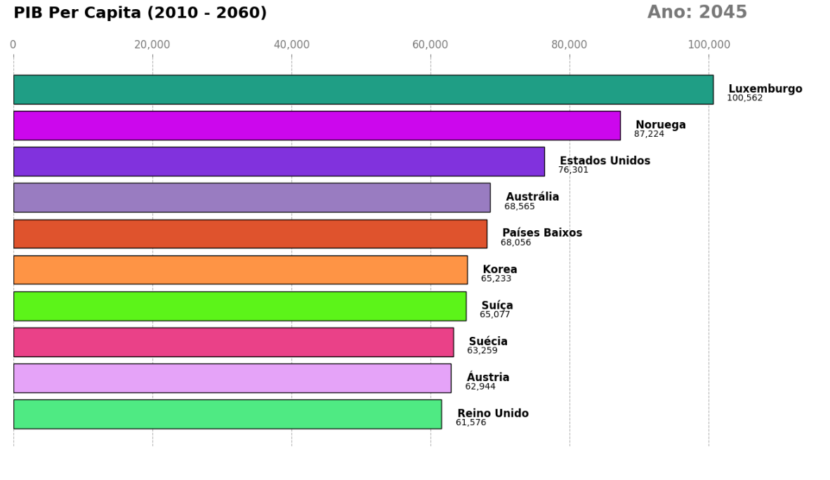 Gráfico de Corrida PIB Per Capita